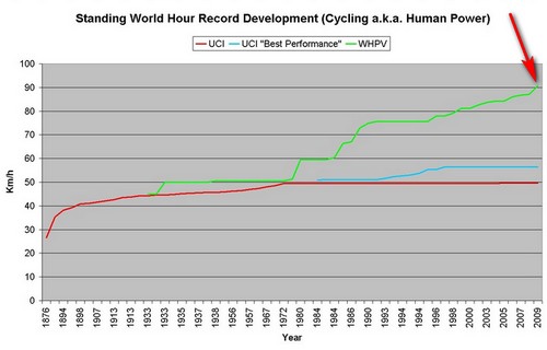 Standing World Hour Record Develompent500.jpg